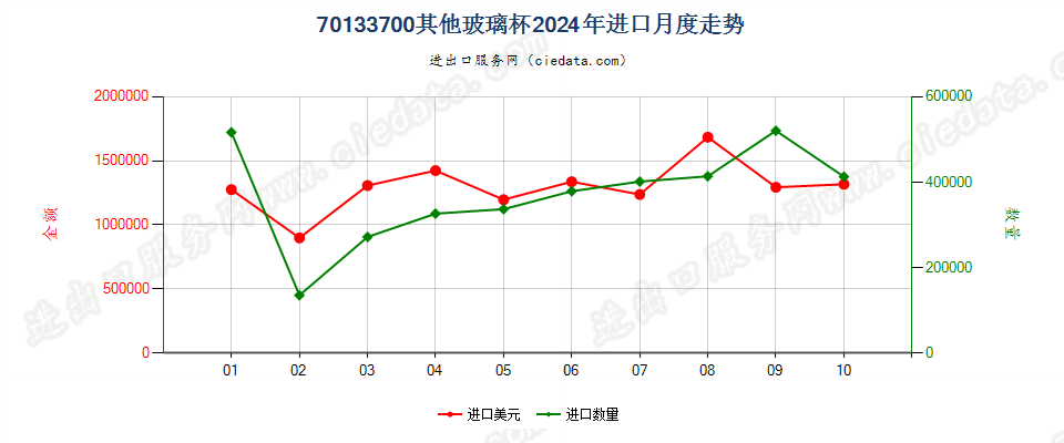 70133700其他玻璃杯进口2024年月度走势图