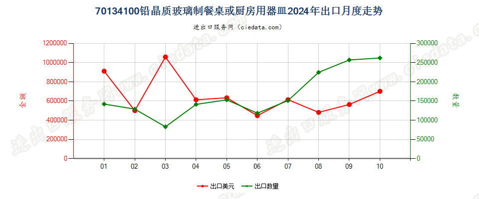 70134100铅晶质玻璃制餐桌或厨房用器皿出口2024年月度走势图