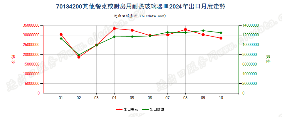 70134200其他餐桌或厨房用耐热玻璃器皿出口2024年月度走势图