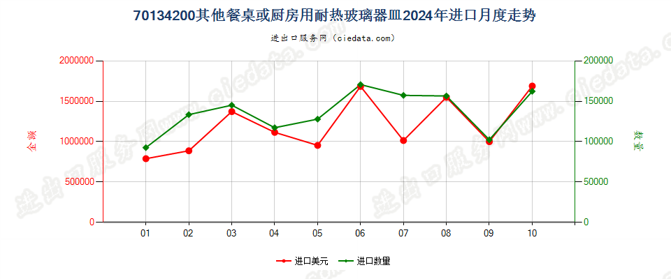 70134200其他餐桌或厨房用耐热玻璃器皿进口2024年月度走势图