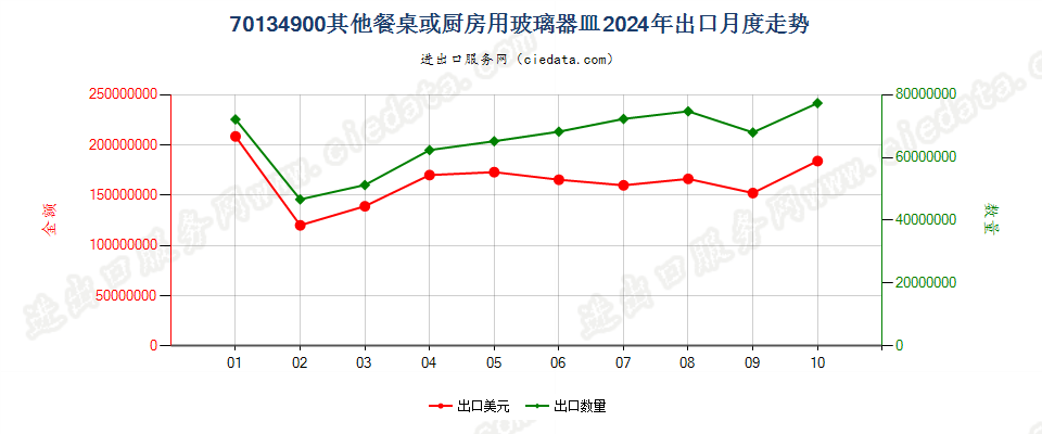 70134900其他餐桌或厨房用玻璃器皿出口2024年月度走势图