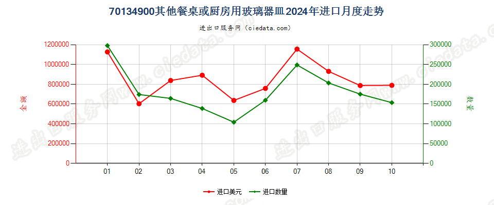 70134900其他餐桌或厨房用玻璃器皿进口2024年月度走势图