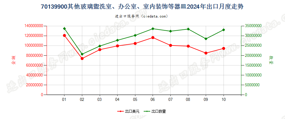 70139900其他玻璃盥洗室、办公室、室内装饰等器皿出口2024年月度走势图