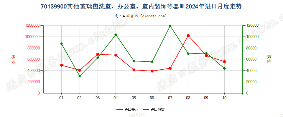 70139900其他玻璃盥洗室、办公室、室内装饰等器皿进口2024年月度走势图