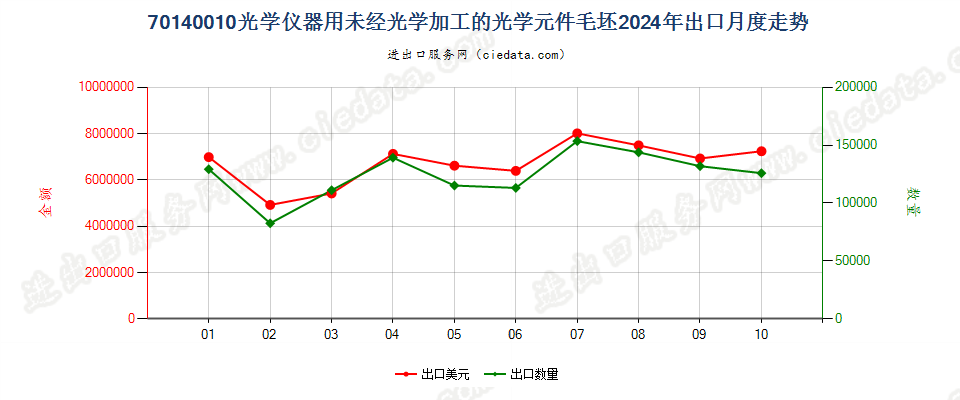 70140010光学仪器用未经光学加工的光学元件毛坯出口2024年月度走势图