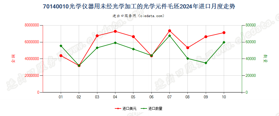 70140010光学仪器用未经光学加工的光学元件毛坯进口2024年月度走势图