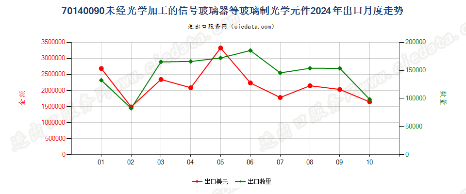 70140090未经光学加工的信号玻璃器等玻璃制光学元件出口2024年月度走势图