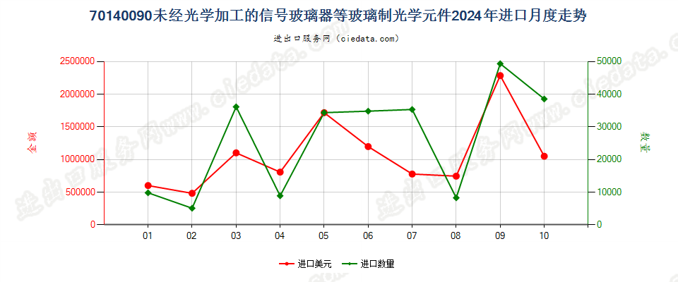 70140090未经光学加工的信号玻璃器等玻璃制光学元件进口2024年月度走势图