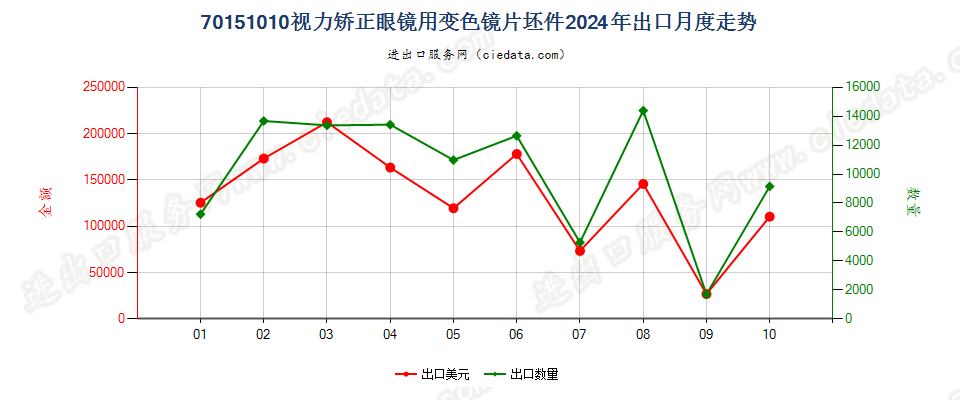 70151010视力矫正眼镜用变色镜片坯件出口2024年月度走势图