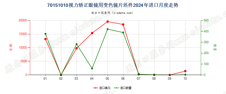 70151010视力矫正眼镜用变色镜片坯件进口2024年月度走势图