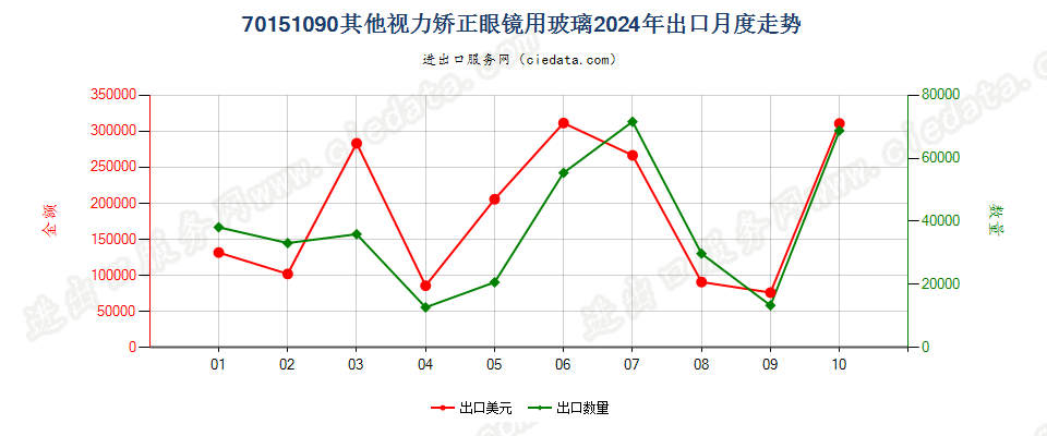 70151090其他视力矫正眼镜用玻璃出口2024年月度走势图