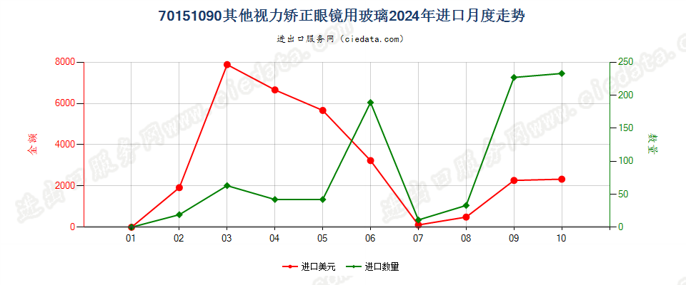 70151090其他视力矫正眼镜用玻璃进口2024年月度走势图