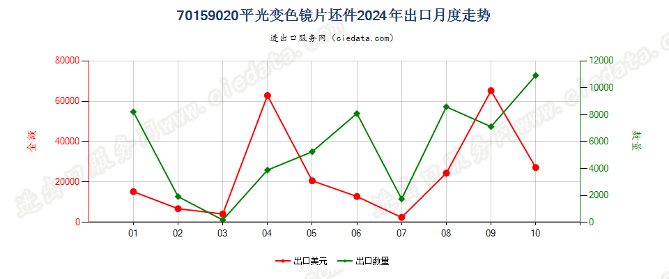 70159020平光变色镜片坯件出口2024年月度走势图