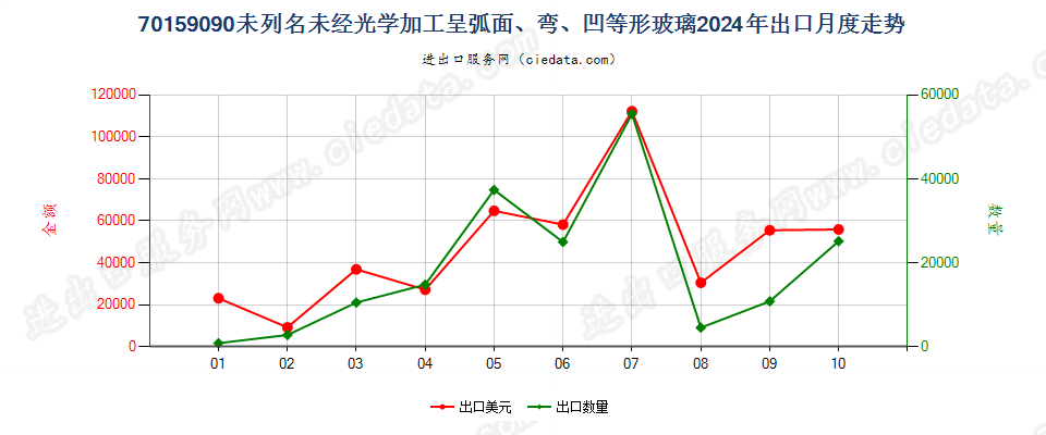 70159090未列名未经光学加工呈弧面、弯、凹等形玻璃出口2024年月度走势图