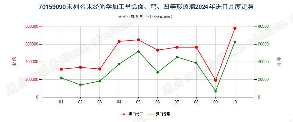 70159090未列名未经光学加工呈弧面、弯、凹等形玻璃进口2024年月度走势图