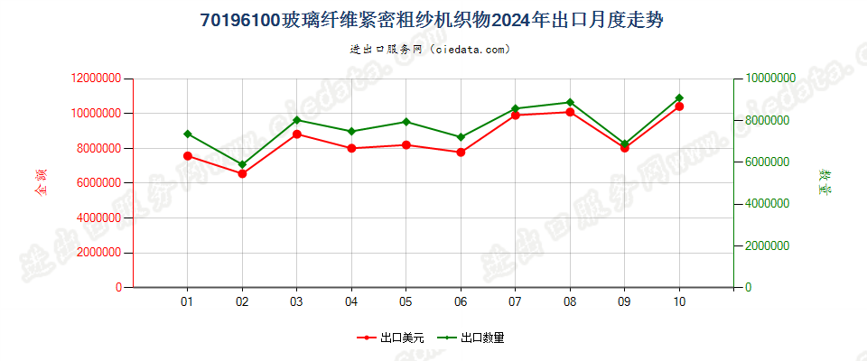 70196100玻璃纤维紧密粗纱机织物出口2024年月度走势图