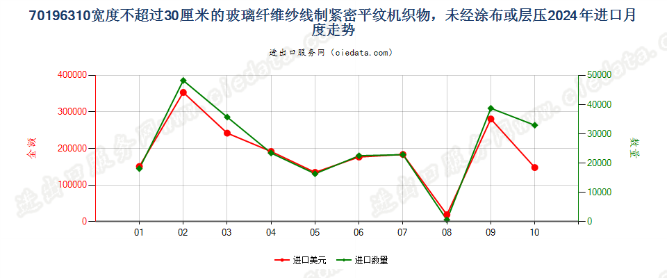 70196310宽度不超过30厘米的玻璃纤维纱线制紧密平纹机织物，未经涂布或层压进口2024年月度走势图