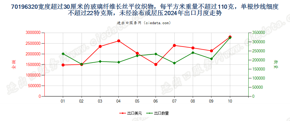 70196320宽度超过30厘米的玻璃纤维长丝平纹织物，每平方米重量不超过110克，单根纱线细度不超过22特克斯，未经涂布或层压出口2024年月度走势图