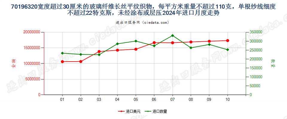 70196320宽度超过30厘米的玻璃纤维长丝平纹织物，每平方米重量不超过110克，单根纱线细度不超过22特克斯，未经涂布或层压进口2024年月度走势图