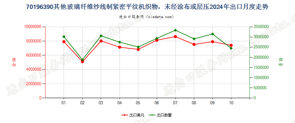 70196390其他玻璃纤维纱线制紧密平纹机织物，未经涂布或层压出口2024年月度走势图