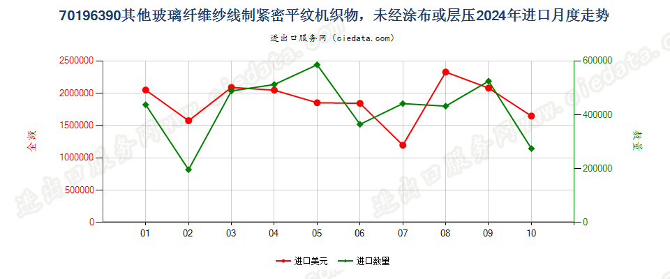 70196390其他玻璃纤维纱线制紧密平纹机织物，未经涂布或层压进口2024年月度走势图