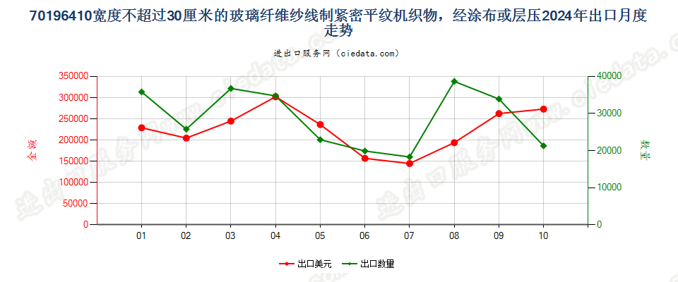 70196410宽度不超过30厘米的玻璃纤维纱线制紧密平纹机织物，经涂布或层压出口2024年月度走势图