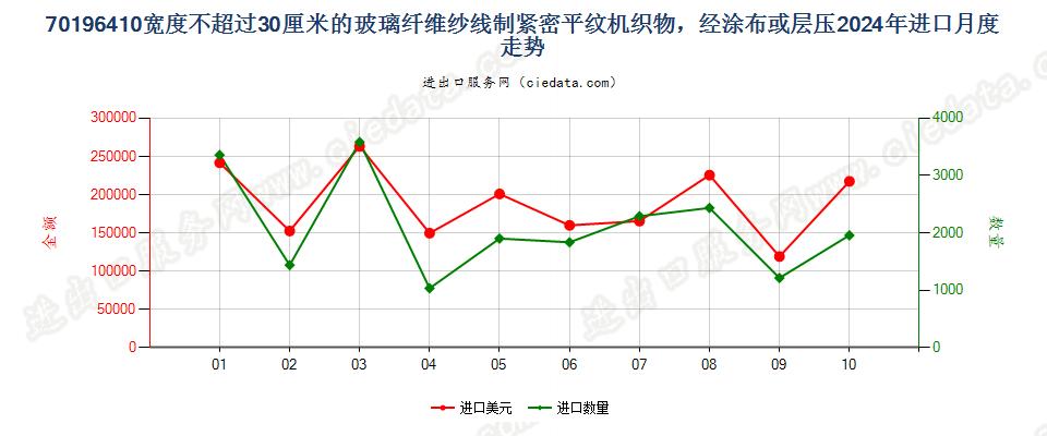 70196410宽度不超过30厘米的玻璃纤维纱线制紧密平纹机织物，经涂布或层压进口2024年月度走势图