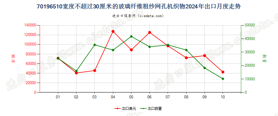 70196510宽度不超过30厘米的玻璃纤维粗纱网孔机织物出口2024年月度走势图