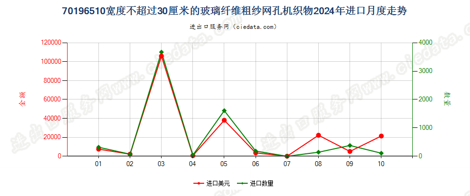 70196510宽度不超过30厘米的玻璃纤维粗纱网孔机织物进口2024年月度走势图