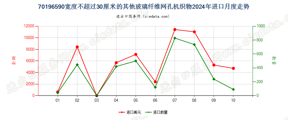 70196590宽度不超过30厘米的其他玻璃纤维网孔机织物进口2024年月度走势图