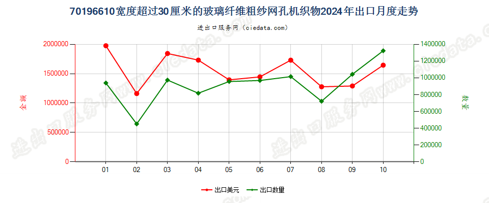 70196610宽度超过30厘米的玻璃纤维粗纱网孔机织物出口2024年月度走势图