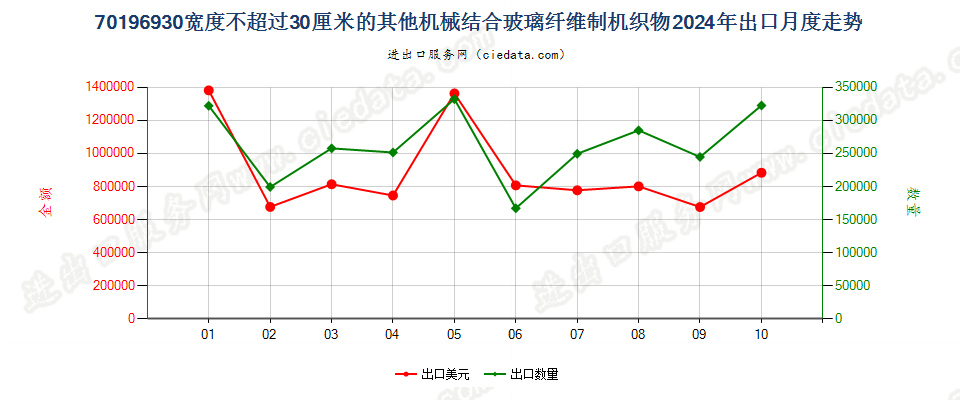 70196930宽度不超过30厘米的其他机械结合玻璃纤维制机织物出口2024年月度走势图