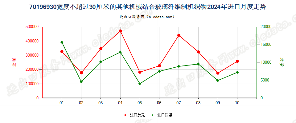 70196930宽度不超过30厘米的其他机械结合玻璃纤维制机织物进口2024年月度走势图