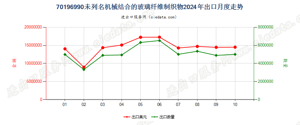 70196990未列名机械结合的玻璃纤维制织物出口2024年月度走势图