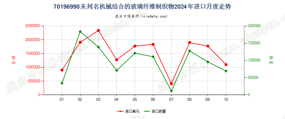 70196990未列名机械结合的玻璃纤维制织物进口2024年月度走势图