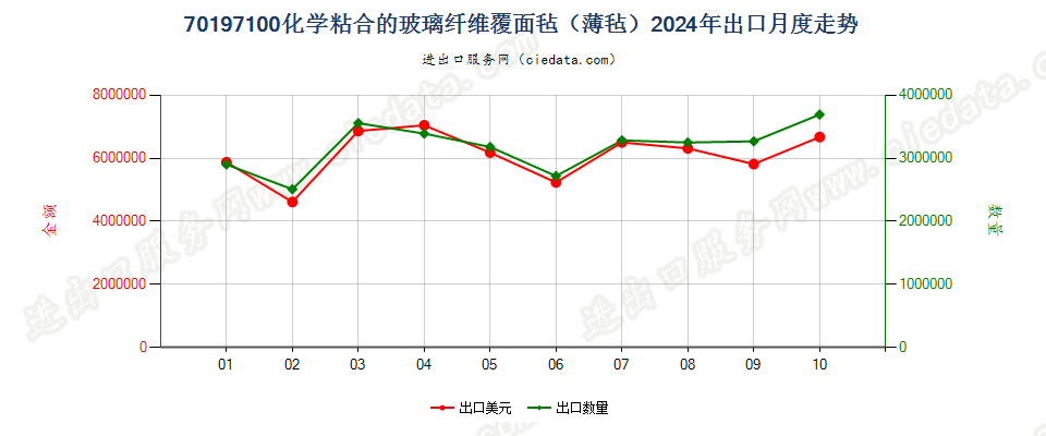 70197100化学粘合的玻璃纤维覆面毡（薄毡）出口2024年月度走势图