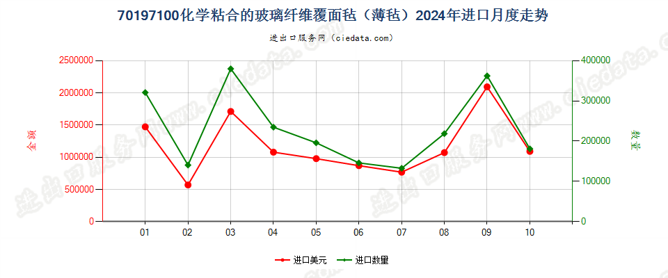 70197100化学粘合的玻璃纤维覆面毡（薄毡）进口2024年月度走势图