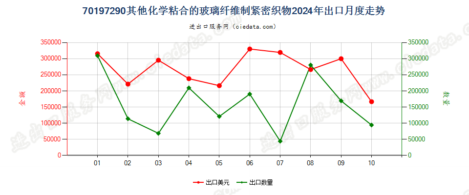 70197290其他化学粘合的玻璃纤维制紧密织物出口2024年月度走势图