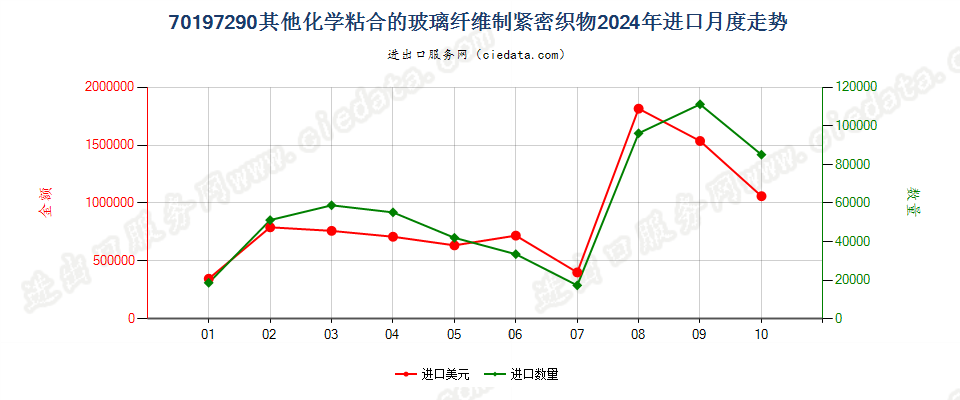 70197290其他化学粘合的玻璃纤维制紧密织物进口2024年月度走势图