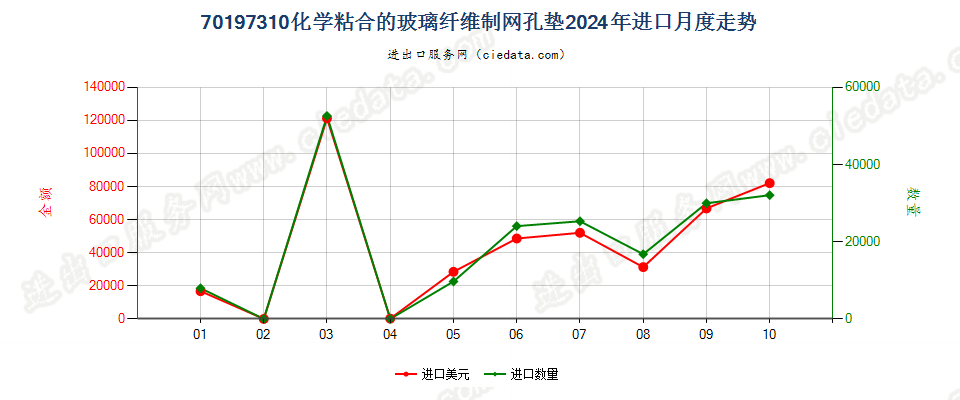 70197310化学粘合的玻璃纤维制网孔垫进口2024年月度走势图