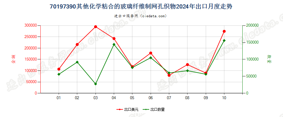 70197390其他化学粘合的玻璃纤维制网孔织物出口2024年月度走势图