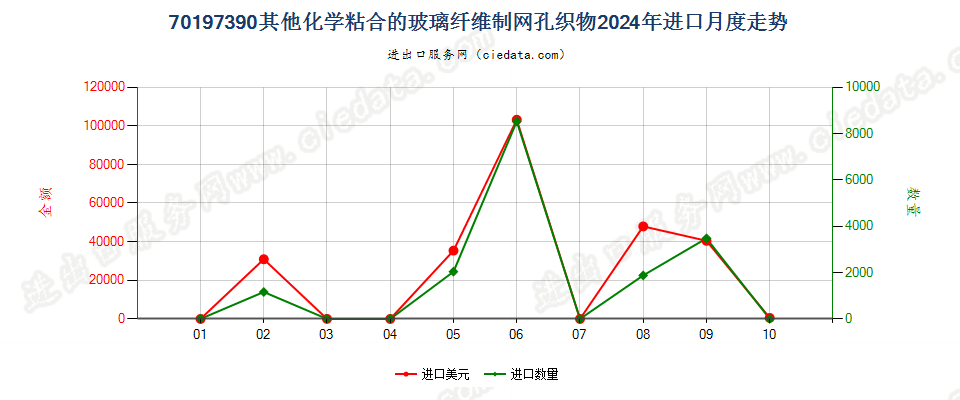 70197390其他化学粘合的玻璃纤维制网孔织物进口2024年月度走势图