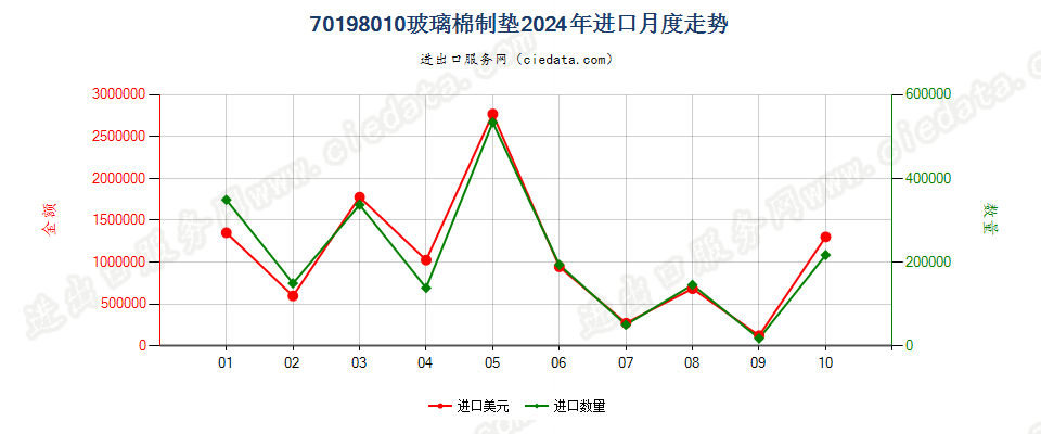 70198010玻璃棉制垫进口2024年月度走势图