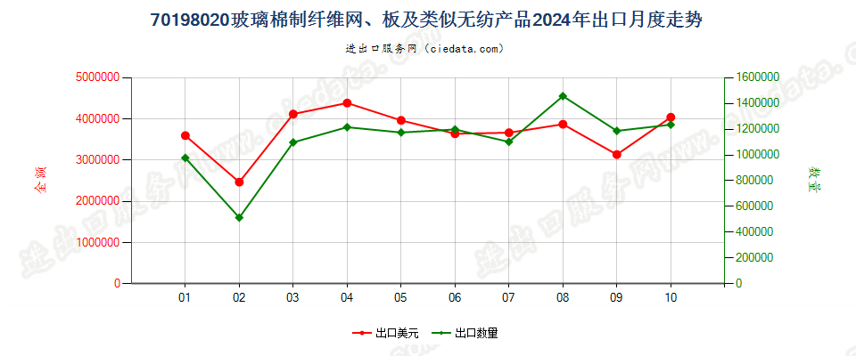 70198020玻璃棉制纤维网、板及类似无纺产品出口2024年月度走势图