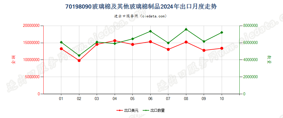 70198090玻璃棉及其他玻璃棉制品出口2024年月度走势图