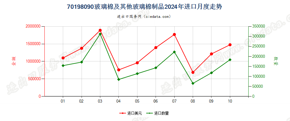 70198090玻璃棉及其他玻璃棉制品进口2024年月度走势图