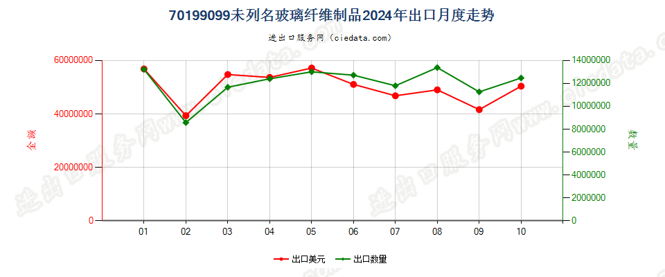 70199099未列名玻璃纤维制品出口2024年月度走势图