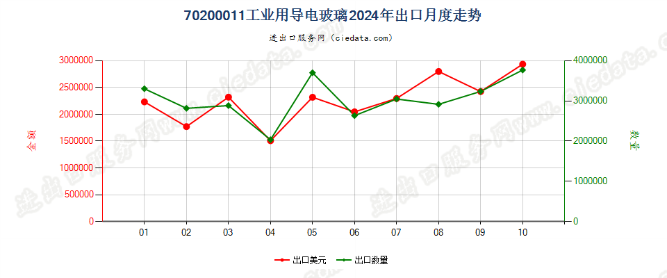 70200011工业用导电玻璃出口2024年月度走势图