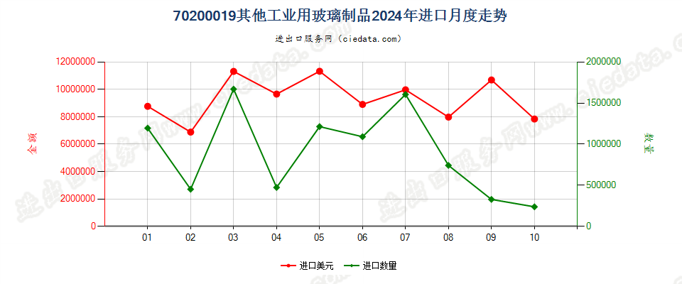 70200019其他工业用玻璃制品进口2024年月度走势图