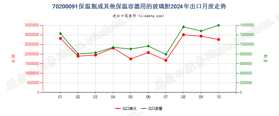 70200091保温瓶或其他保温容器用的玻璃胆出口2024年月度走势图